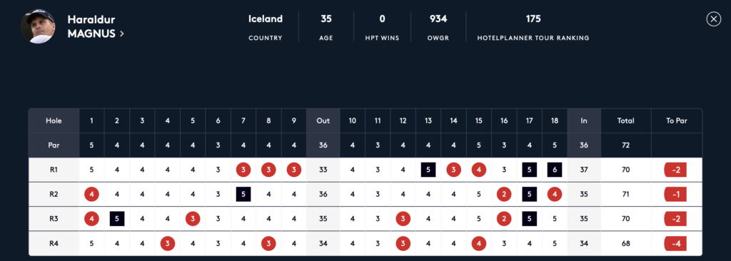 Screenshot 2026-07-12 at 232817 - Golfsamband Íslands Scorecard for Haraldur Magnus showing hole-by-hole results (R1–R4) with pars, over/under to par, and final totals on the right.