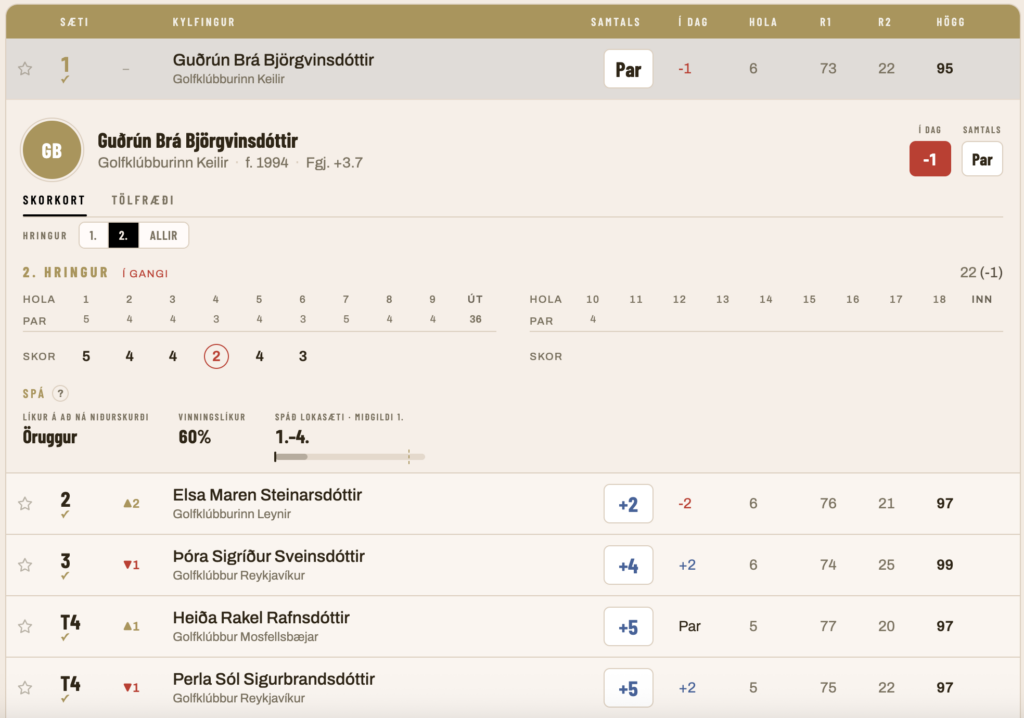 Screenshot 2026-07-18 at 093347 - Golfsamband Íslands Golf leaderboard: list of players with current scores, par, and hole-by-hole results.