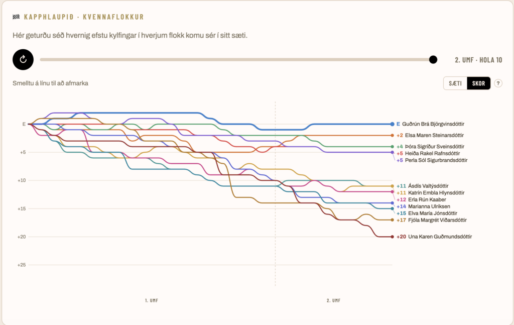 Screenshot 2026-07-18 at 093416 - Golfsamband Íslands Colored line chart showing popularity of Icelandic baby names over time, with a vertical reference line and a right-hand legend of names like Guðrún, Elsa, and other contributors.