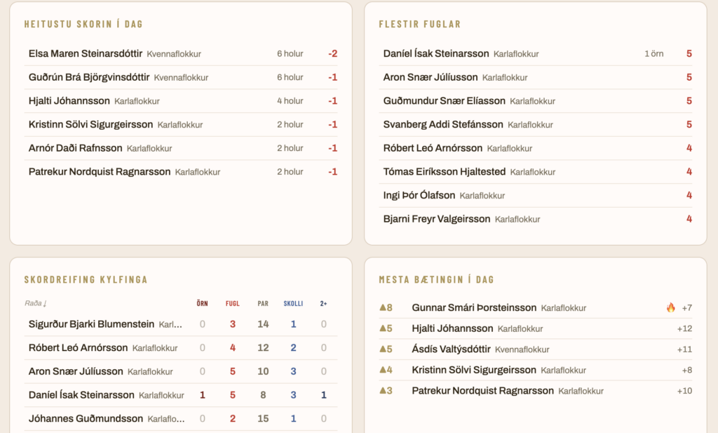 Screenshot 2026-07-18 at 093433 - Golfsamband Íslands Leaderboard widget showing today’s top scorers on the left (names and team labels) and birds caught on the right, with points in red.