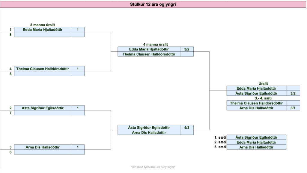 Screenshot 2026-07-25 at 132050 - Golfsamband Íslands Stúlkur 12 ára og yngri knockout-bracket sýnir keppnishring með nöfnum Edda María Hjaltadóttir, Thelma Clausen Halldórsdóttir, Ásta Sigurðúr Egilsdóttir og Arna Dís Halldórsdóttir og stig með sigrum eins og 3/2 og 4/3