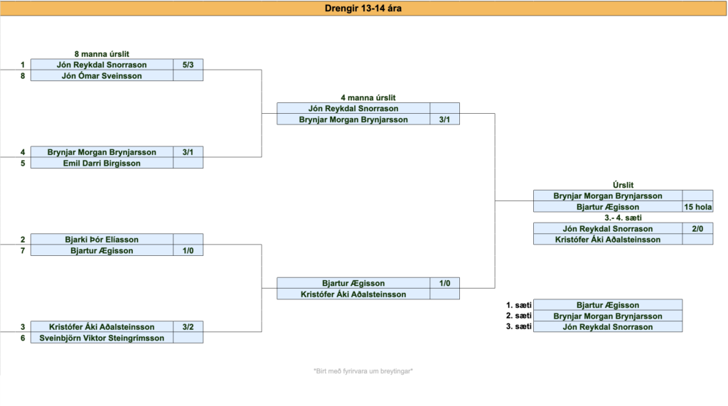 Screenshot 2026-07-25 at 195534 - Golfsamband Íslands Bracket for 13–14 year old boys competition, showing matchups and results with player names and scores visible on the right side of each row.