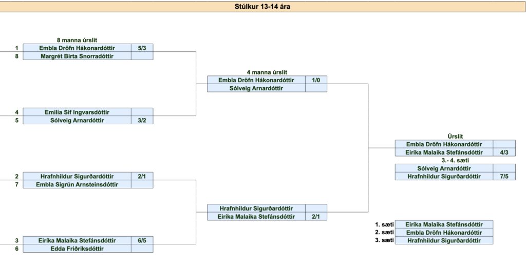 Screenshot 2026-07-25 at 200954 - Golfsamband Íslands Knockout tournament bracket for 13–14 year olds showing team names and match results with advancing teams marked.