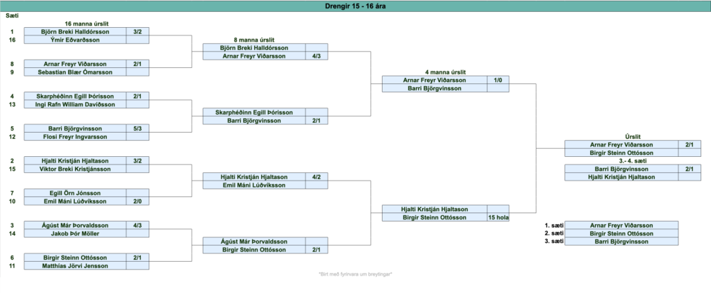 Screenshot 2026-07-25 at 202858 - Golfsamband Íslands Bracket for 15–16 year old boys tournament showing pairings and match results with players' names and scores. Note: includes multiple rounds and final placements.
