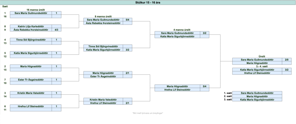 Keppnisbracket fyrir stúlkur 15–16 ára með undanúrslit og úrsli, nöfn keppenda í hverri viðureign og lokainnslit.