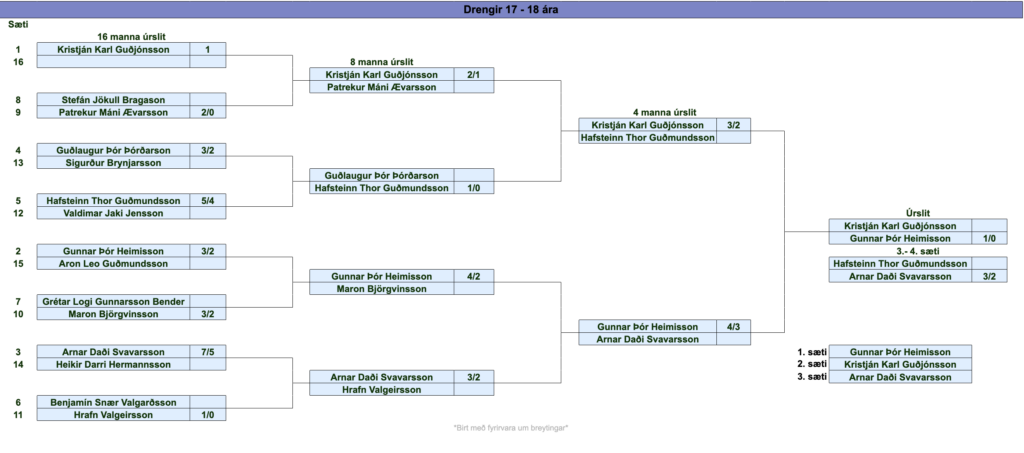 Screenshot 2026-07-25 at 205111 - Golfsamband Íslands Knockout tournament bracket for 17–18 year-old boys, showing matchups and progression with player names such as Kristján Karl Guðjónsson and Hafsteinn Thor Guðmundsson.