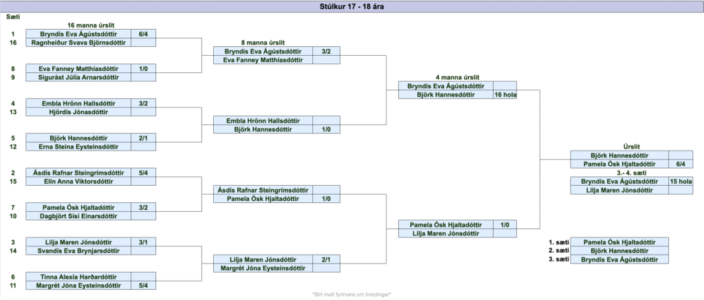 Screenshot 2026-07-25 at 210107 - Golfsamband Íslands Skjáskipt keppnisbracket fyrir stúlkur 17–18 ára með keppendur og niðurstöður (rundur, paringar og sigrar/tap).