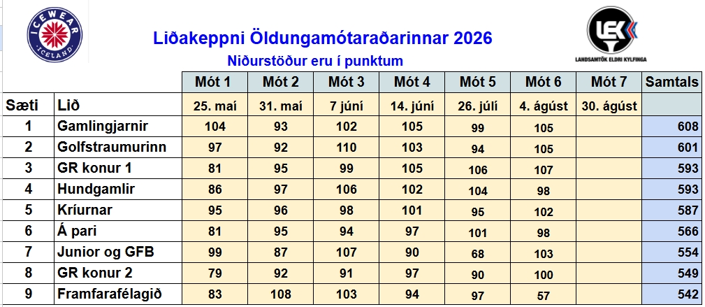 LEK6-2026-liðakeppni - Golfsamband Íslands Table of 2026 competition results listing teams and scores for seven events and a total column. (informative)