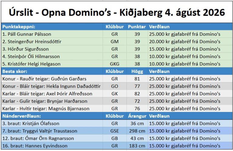 Leaderboard - Úrslit LEK 6 Kiðjaberg 4. august 2026: top five players with clubs and points, followed by best scores by club, and nearest-valuable results with player names, clubs and distances.
