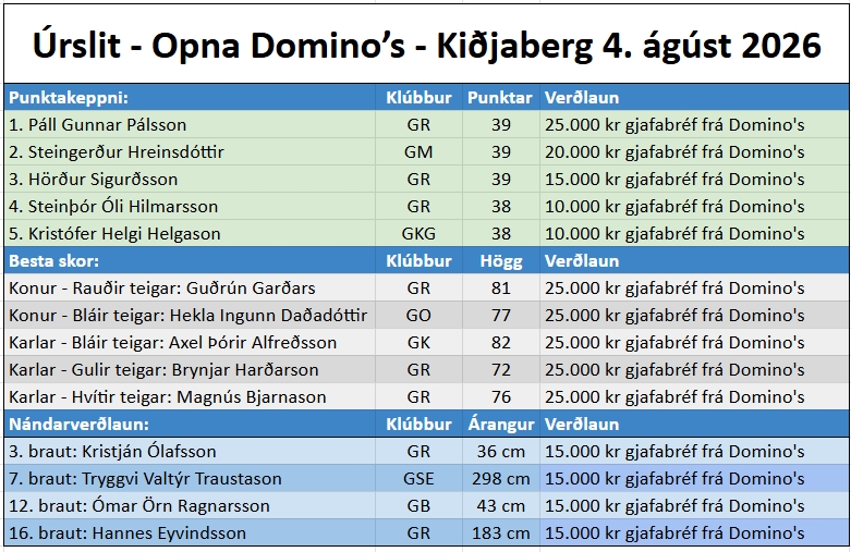 Úrslit - Opna Domino's - GKB - Icewear öldungamótaröðin #6
