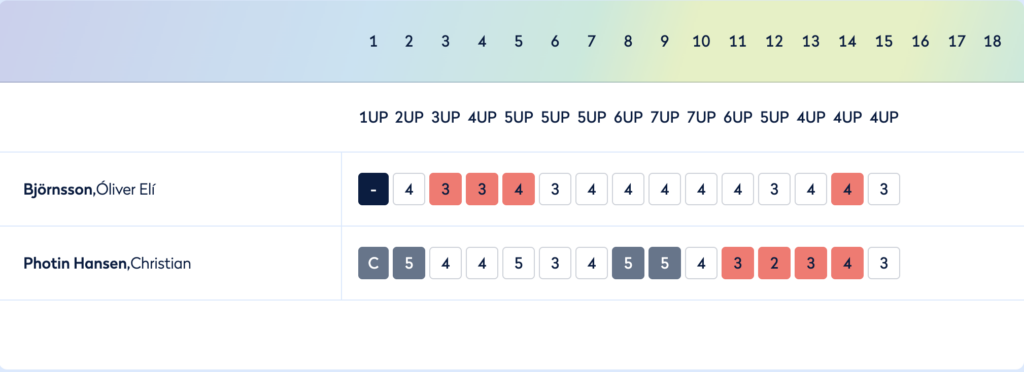 Screenshot 2026-08-14 at 113055 - Golfsamband Íslands Gradient header with numbers 1–18, followed by two players and square score tiles highlighting recent picks.