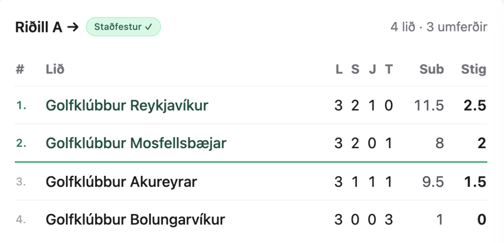 Stöðulisti yfir golfklúbba: 1) Golfklúbbur Reykjavíkur með 3 L, 2 S, 1 J, 0 T; Sub 11.5 og stig 2.5; 2) Golfklúbbur Mosfellsbæjar með 3 L, 2 S, 0 J, 1 T; Sub 8 og stig 2; 3) Golfklúbbur Akureyrar með 3 L, 1 S, 1 J, 1 T; Sub 9.5 og stig 1.5; 4) Golfklúbbur Bolungarvíkur með 3 L, 0 S, 0 J, 3 T; Sub 1 og stig 0.