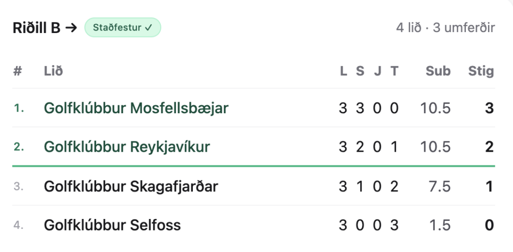Screenshot 2026-08-15 at 151228 - Golfsamband Íslands Leaderboard table for four golf clubs: Mosfellsbær (1st), Reykjavík (2nd), Skagafjörður (3rd), Selfoss (4th); shows matches played, wins, draws, losses, and points.